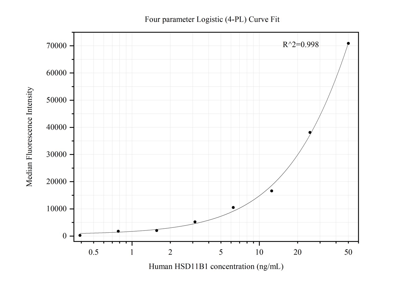 Cytometric bead array standard curve of MP50378-2